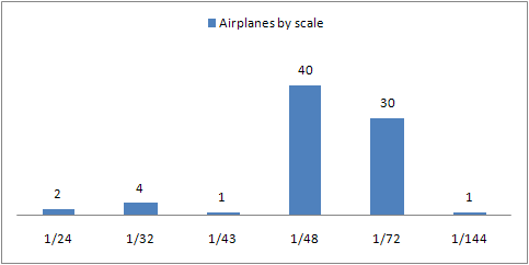 stats airplanes